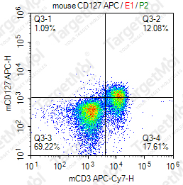 Anti-CD127 Antibody-APC (A7R34)