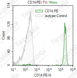 Anti-CD14 Antibody-PE (UCHM1)