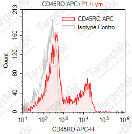 Anti-CD45RO Antibody-APC (UCHL-1)