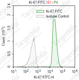 Anti-Ki-67 Antibody-FITC (3D5)