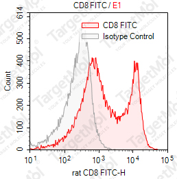 Anti-CD8a Antibody-FITC (OX-8)