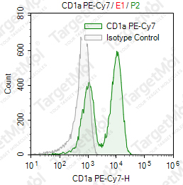 Anti-CD1a Antibody-PE-Cy7 (HI149)