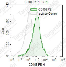 Anti-CD109 Antibody-PE (W7C5)