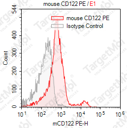 Anti-CD122 Antibody-PE (5H4)