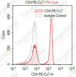 Anti-CD4 Antibody-PE-Cy7 (OKT4)