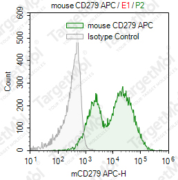 Anti-CD279 Antibody-APC (29F.1A12)