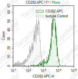 Anti-CD282 Antibody-APC (T2.5)