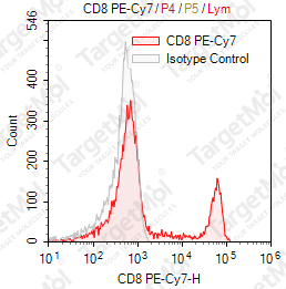 Anti-CD8 Antibody-PE-Cy7 (OKT-8)