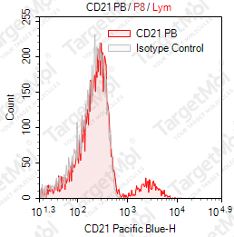 Anti-CD21 Antibody-Pacific Blue (BU32)_TargetMol