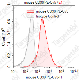 Anti-CD90 Antibody-PE-Cy5 (G7)