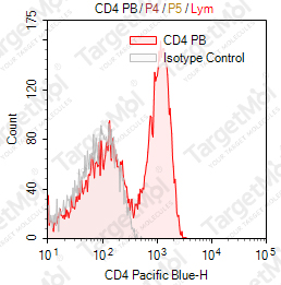 Anti-CD4 Antibody-Pacific Blue (Riv7)