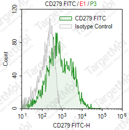 Anti-CD279 Antibody-FITC (J110)