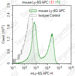 Anti-Ly-6G Antibody-APC (1A8)