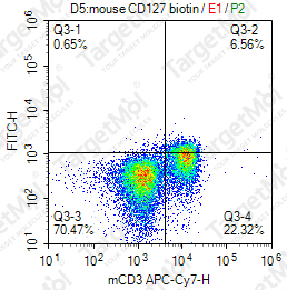 Anti-CD127 Antibody-Biotin (A7R34)