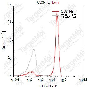 Anti-CD3 Antibody-PE (SK7)