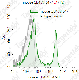Anti-CD4 Antibody-AF647 (GK1.5)