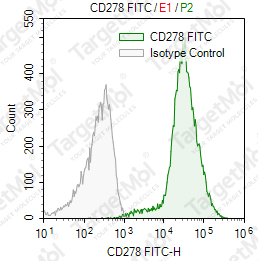 Anti-CD278 (ICOS) Antibody-FITC (C398.4A)