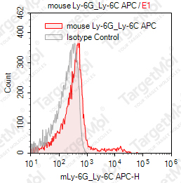 Anti-Ly-6G/Ly-6C Antibody-APC (RB6-8C5)