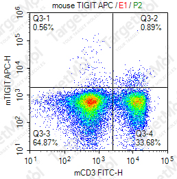 Anti-TIGIT Antibody-APC (1G9)