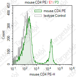 Anti-CD4 Antibody-PE (GK1.5)