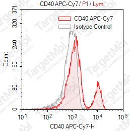Anti-CD40 Antibody-APC-Cy7 (3A8)
