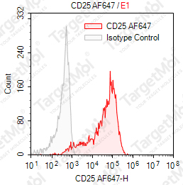 Anti-CD25 Antibody-AF647 (7G7B6)