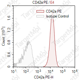 Anti-CD42a Antibody-PE (GR-P)