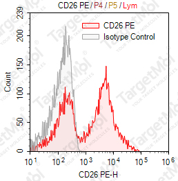 Anti-CD26 Antibody-PE (BA5b)