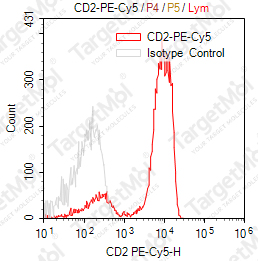 Anti-CD2 Antibody-PE-Cy5 (RPA-2-10)