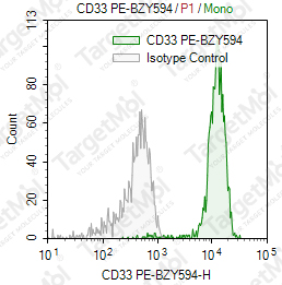 Anti-CD33 Antibody-PE-BZY594 (6C5)