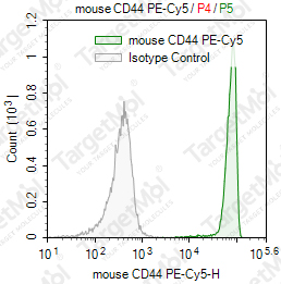 Anti-CD44 Antibody-PE-Cy5 (KM201)