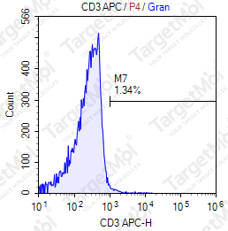 Anti-CD3 Antibody-APC (SK7)