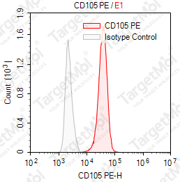 Anti-CD105 Antibody-PE (43A3)