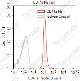 Anti-CD41a Antibody-Pacific Blue (HIP8)