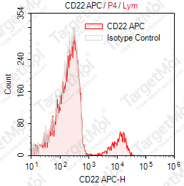 Anti-CD22 Antibody-APC (BU59)