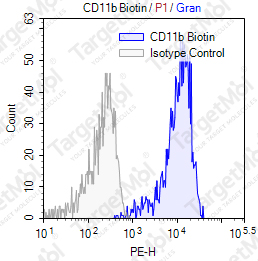 Anti-CD11b Antibody-Biotin (M1/70)