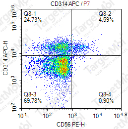 Anti-CD314 Antibody-APC (1D11)