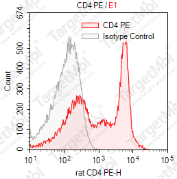 Anti-CD4 Antibody-PE (OX35)