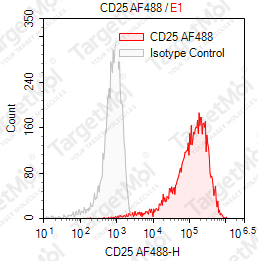 Anti-CD25 Antibody-AF488 (BC96)