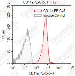 Anti-CD11a Antibody-PE-Cy5 (Cris-3)