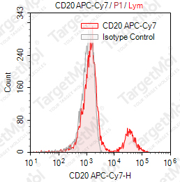 Anti-CD20 Antibody-APC-Cy7 (BCA/B20)