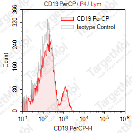 Anti-CD19 Antibody-PerCP (CB19)