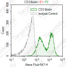 Anti-CD3 Antibody-Biotin (17A2)