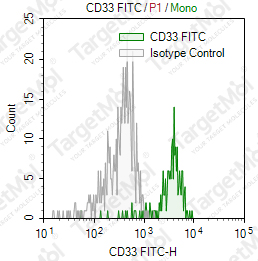Anti-CD33 Antibody-FITC (HIM3-4)