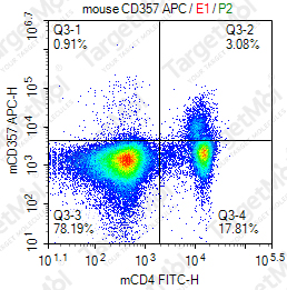 Anti-CD357 Antibody-APC (DTA-1)