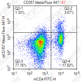 Anti-CD357 Antibody-AF647 (DTA-1)