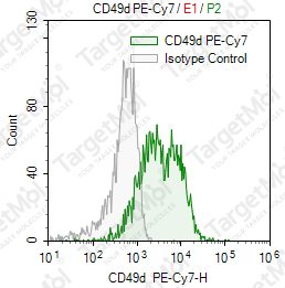 Anti-CD49d Antibody-PE-Cy7 (PS/2)