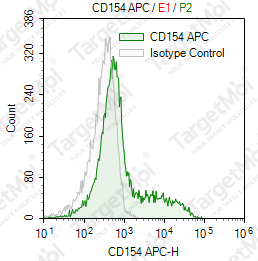 Anti-CD154 Antibody-APC (M91)