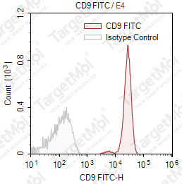 Anti-CD9 Antibody-FITC (HI9a)