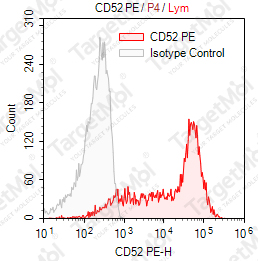 Anti-CD52 Antibody-PE (Campath-1H)